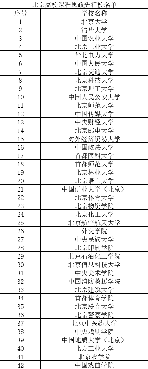 北京市42个高校课程思政示范中心落地  42所高校课程思政先行校确定