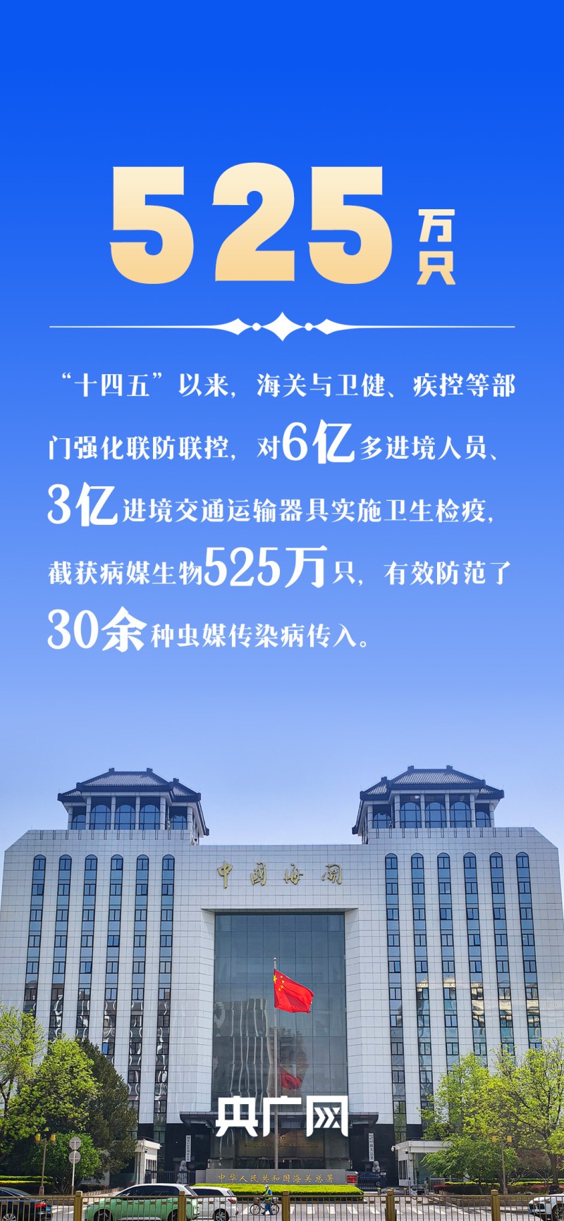 数读“十四五”答卷丨守护国门安全、促进高质量发展  一组数据看海关成绩单！