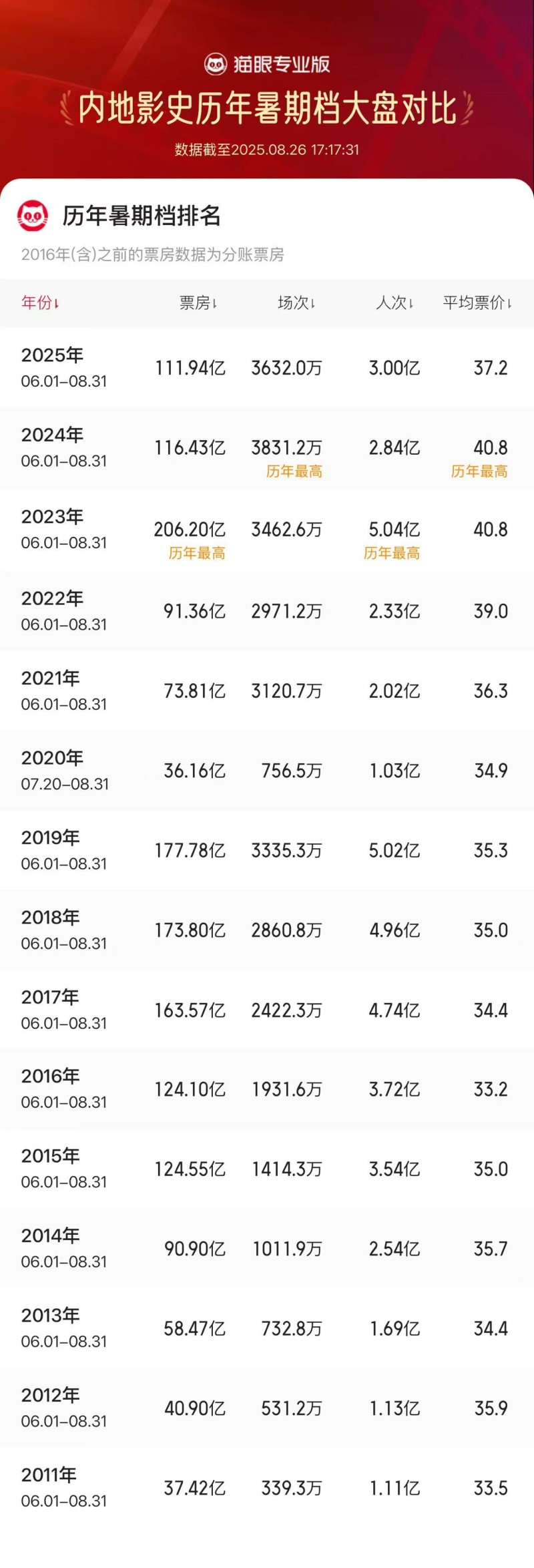 2025年暑期档观影人次超3亿