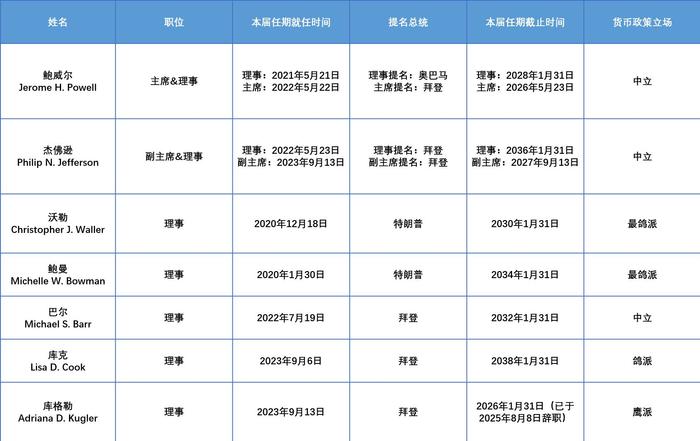 近112年来首次！特朗普因“两套房”罢免联储理事，金融市场势必动荡，美联储何去何从？