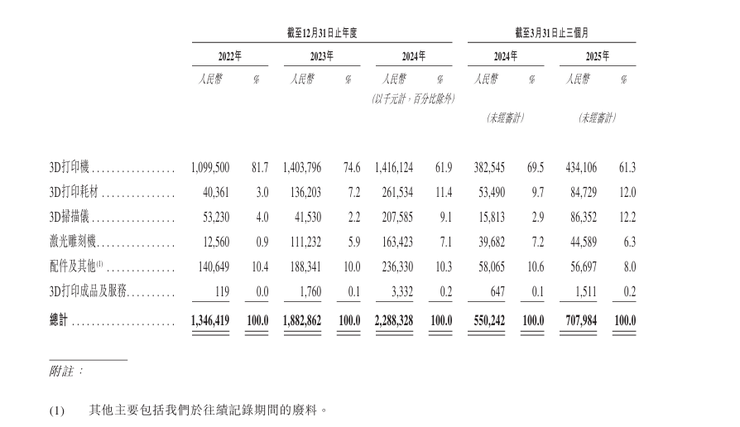发力UV打印机，创想三维IPO前景如何？