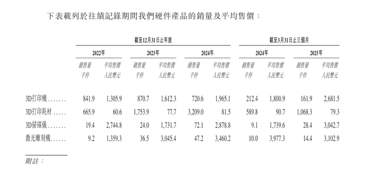 发力UV打印机，创想三维IPO前景如何？