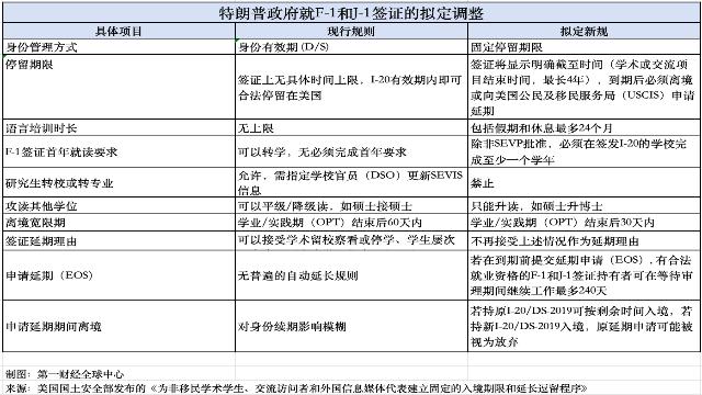 特朗普政府要收紧国际学生签证？何时生效？怎么调整