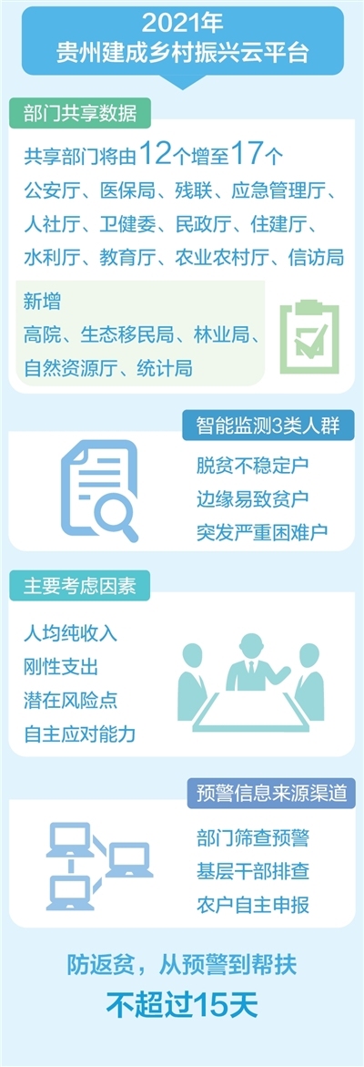 贵州借助数字化手段精准监测防返贫：从预警到帮扶不超过15天