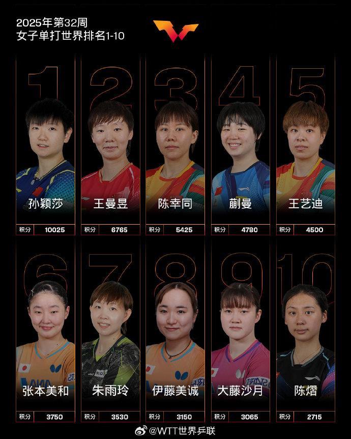 孙颖莎连续第160周霸榜世界第一 国际乒联发布最新世界排名