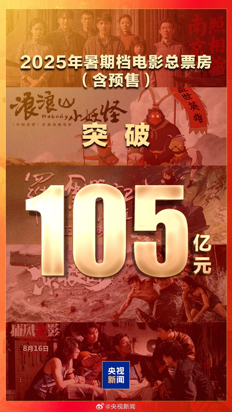 2025年暑期档电影总票房破105亿元!