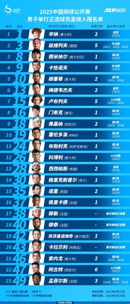2025中网参赛阵容出炉  汇聚14位大满贯冠军