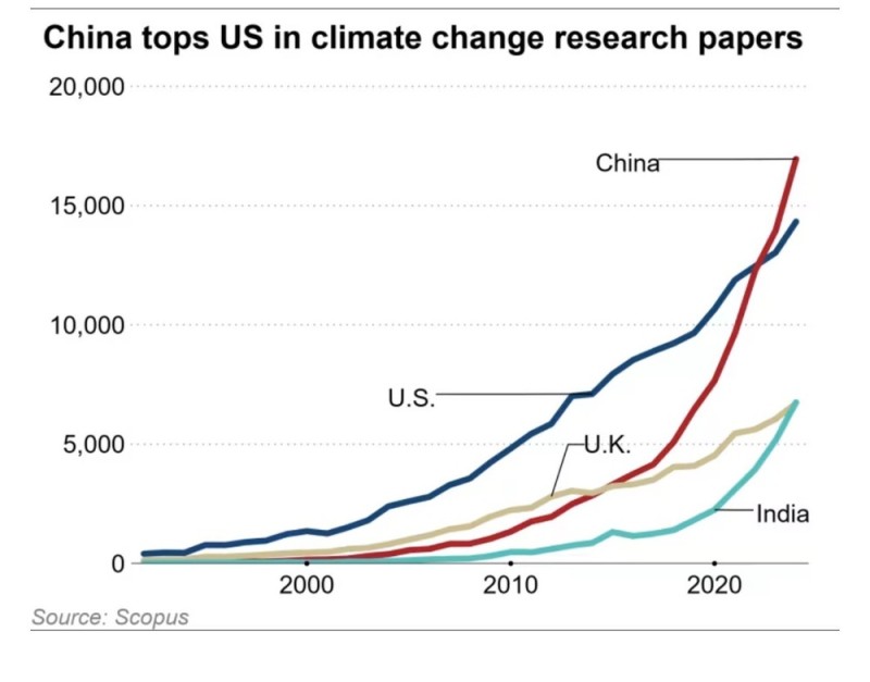 全球媒体聚焦丨日本媒体:中国在气候变化研究方面领先美国