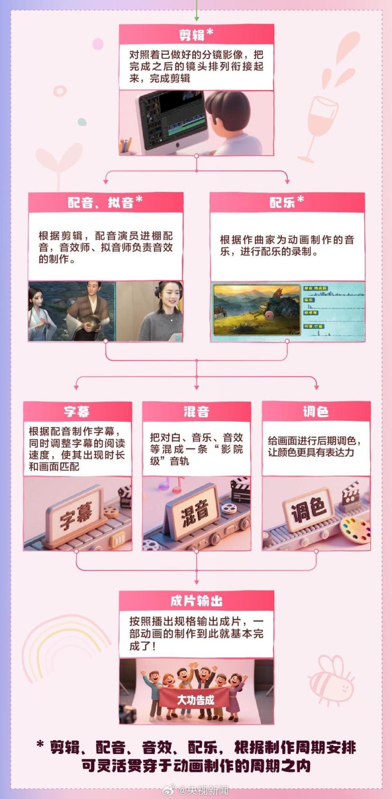 一部动画电影是如何诞生的？一起揭秘