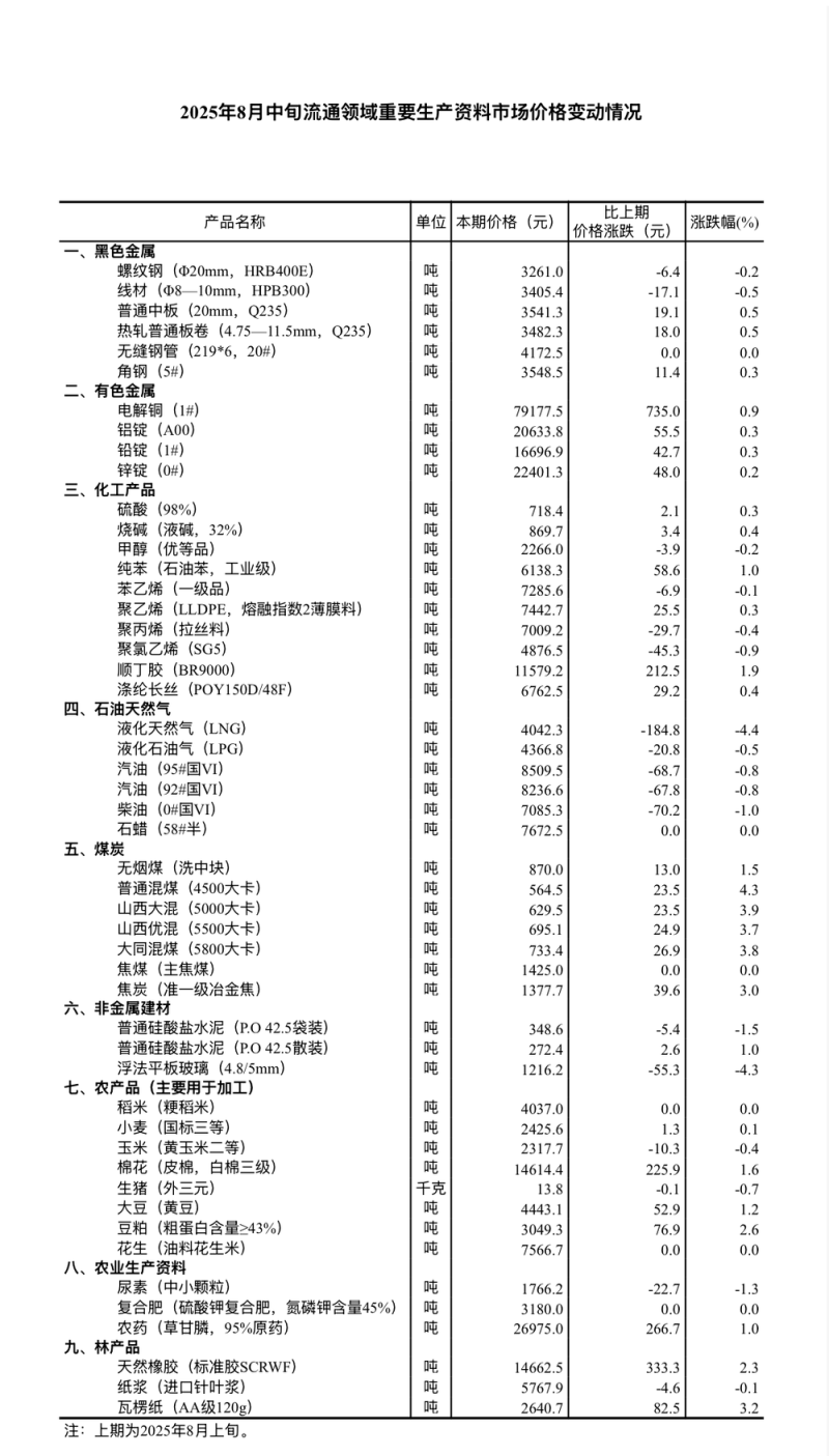 国家统计局：8月中旬流通领域重要生产资料市场27种产品价格上涨