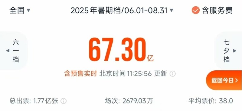 破3.7亿元！今年暑期档单日电影票房创新高