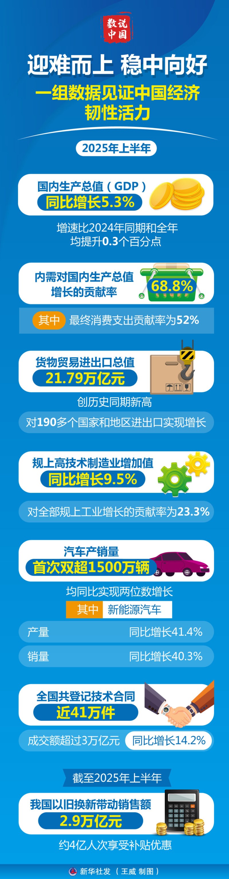 数说中国丨迎难而上 稳中向好――一组数据见证中国经济韧性活力