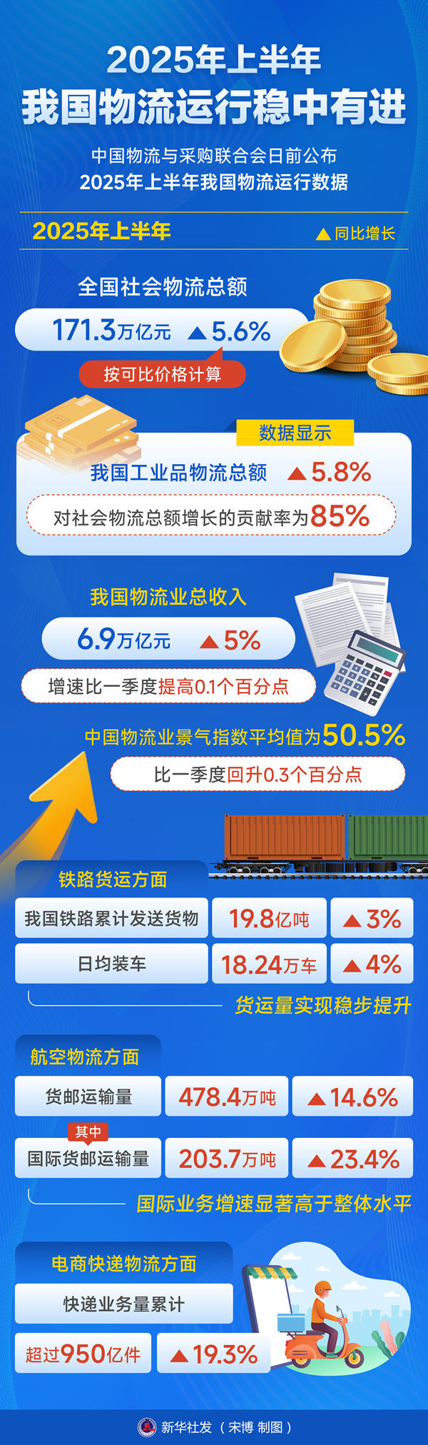 多维发力推动我国物流运行稳中有进――解读2025年上半年我国物流运行数据