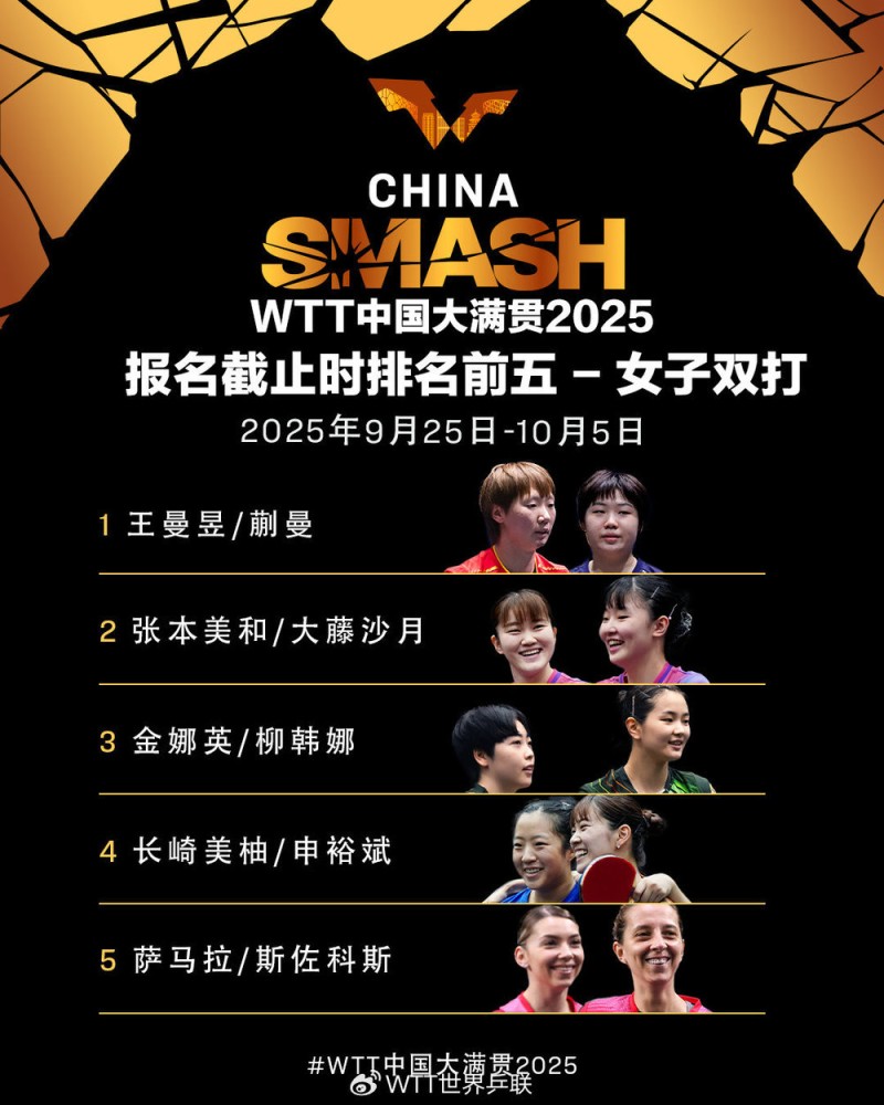 WTT中国大满贯2025双打名单！孙颖莎王楚钦混双出战