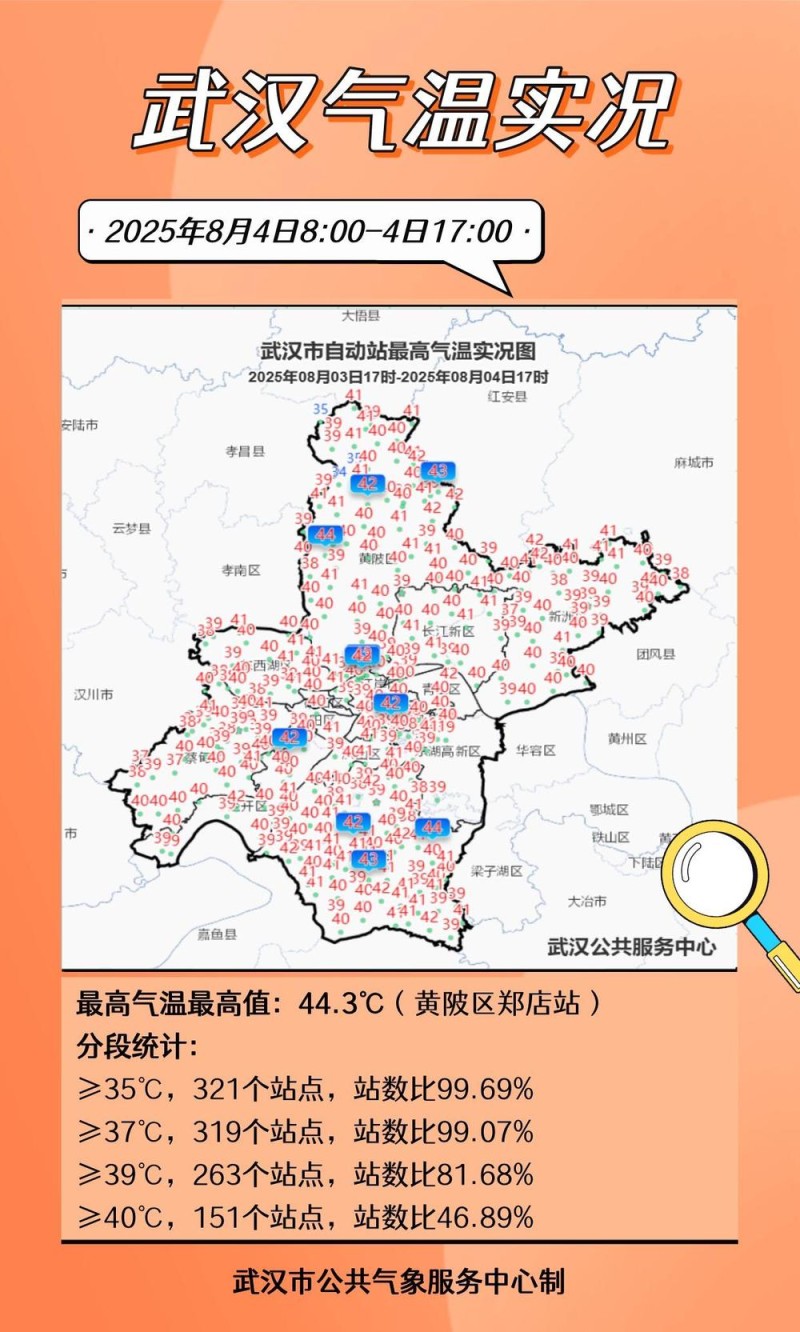 湖北武汉发布高温红色预警 局地将超40℃