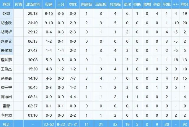 赢了赢了！亚洲杯8投砸出10分！中国又一NBA级别前锋