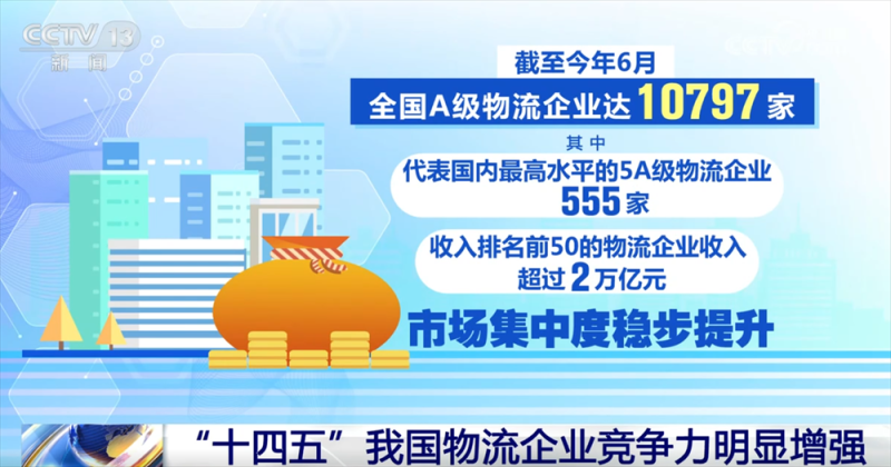 “物畅其流”！透过亮眼数据看“十四五”期间我国现代物流发展重要成就