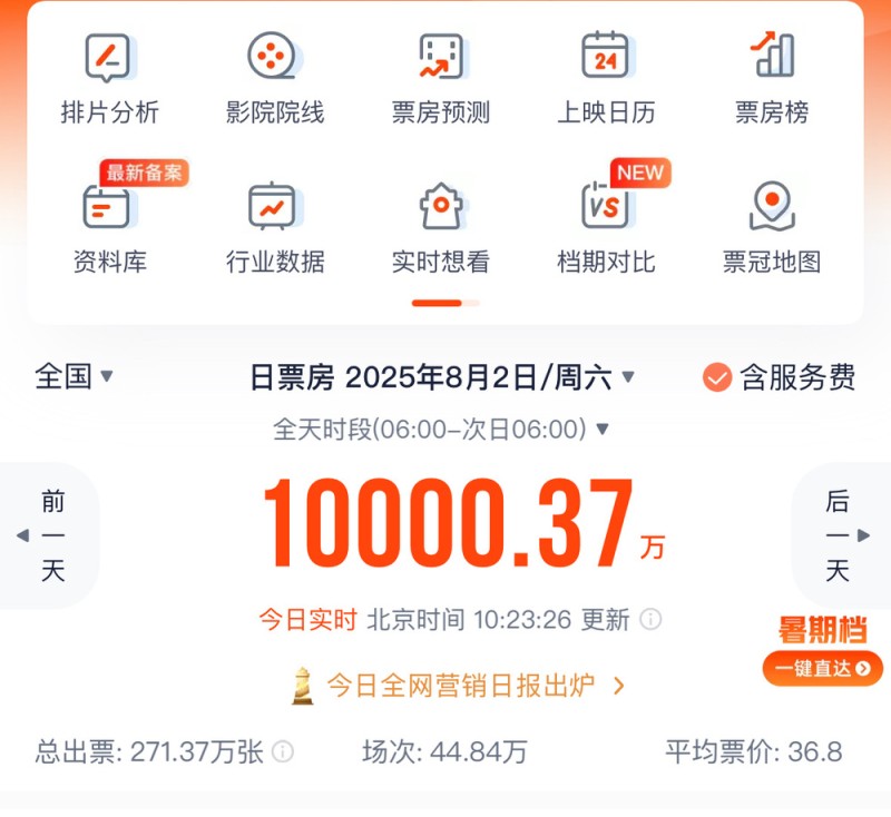 不到四个半小时破亿元！2025年暑期档电影票房刷新单日破亿元最快纪录