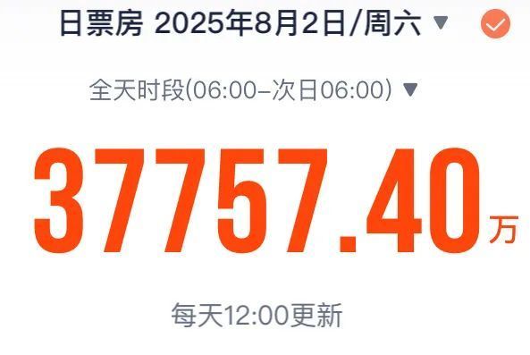 破3.7亿元！今年暑期档单日电影票房创新高