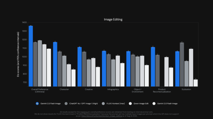 神秘「香蕉」AI 正式上线!Google P 图新王深夜炸场|附体验方式