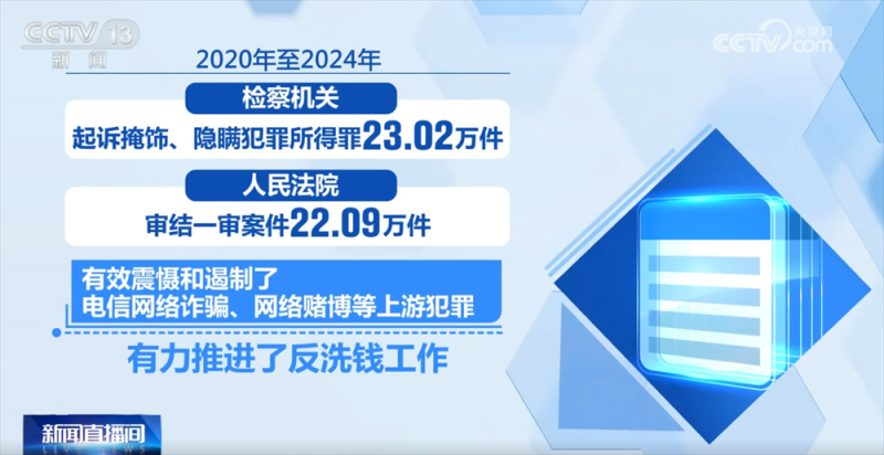 “两高”发布司法解释进一步严密我国反洗钱刑事法网 来看典型案例→