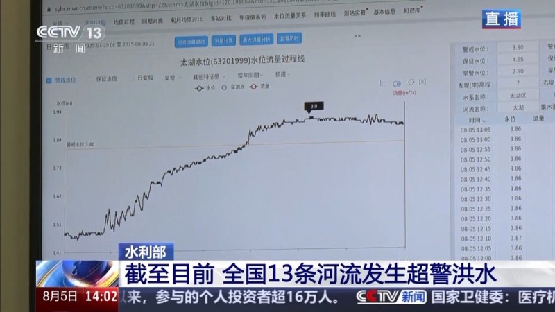 仍有13条河流发生超警洪水 水利部滚动会商研判全国雨水情形势
