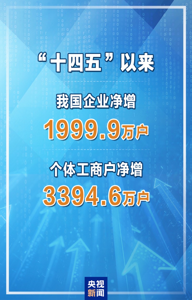 “十四五”以来  我国企业净增1999.9万户