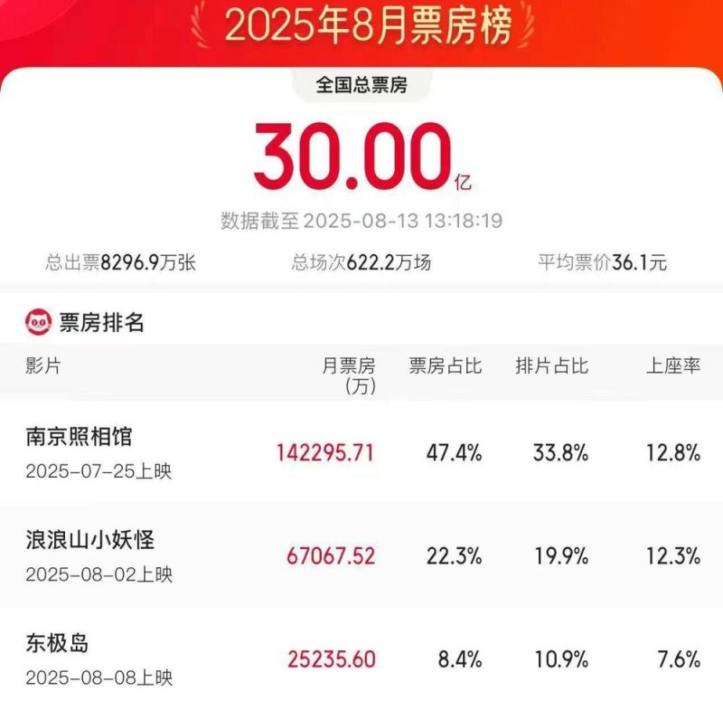 2025年8月电影总票房破30亿 《南京照相馆》领跑