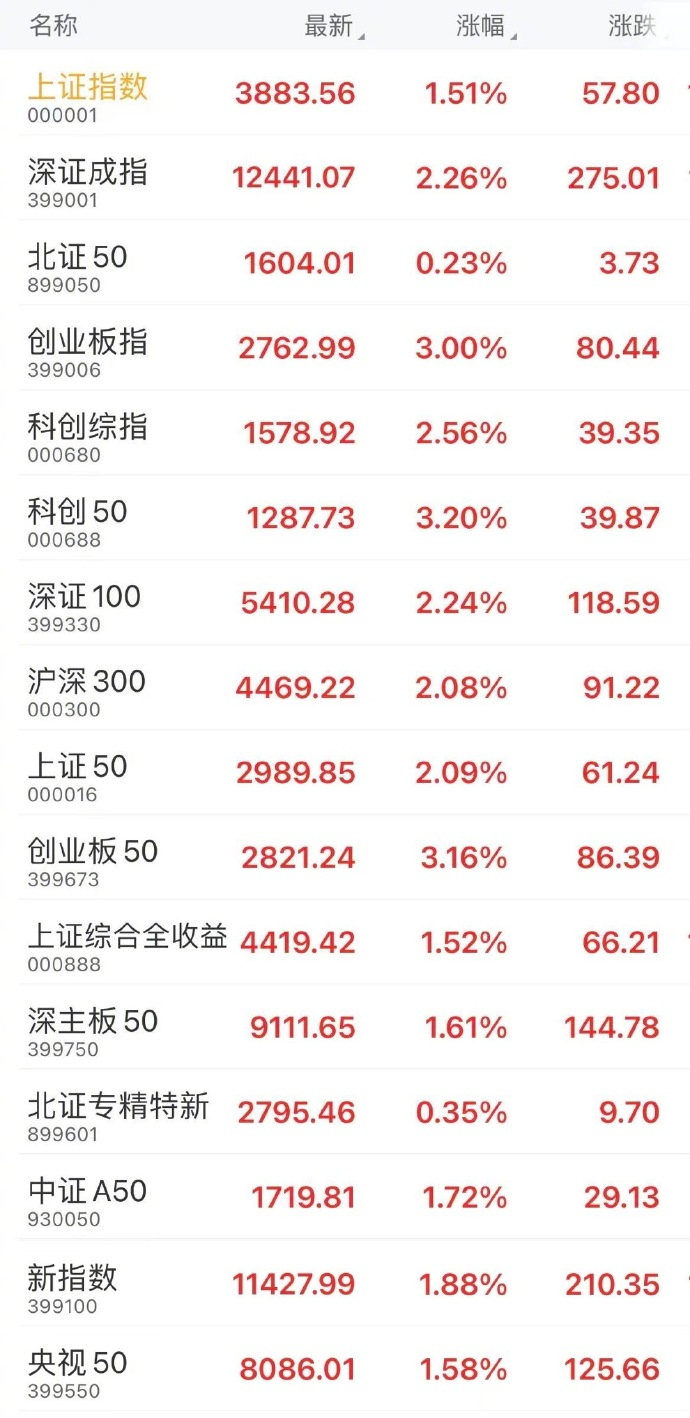 A股成交额突破3万亿元