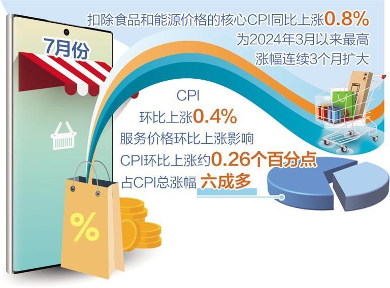 核心CPI连续3个月回升――消费领域价格呈现积极变化