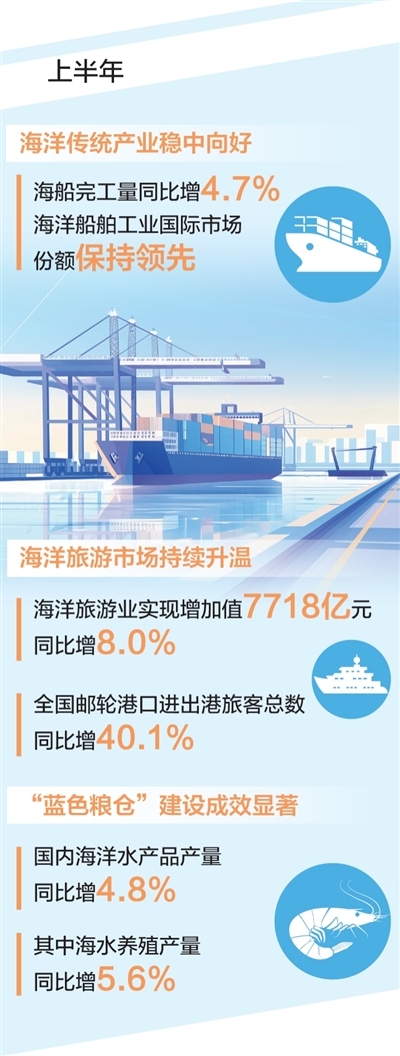 上半年海洋生产总值超5万亿元（经济新方位）
