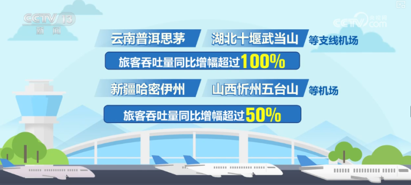 1.47亿人次，增长3.6%！暑期旅游市场火热 旅游目的地支线机场旅客规模提升