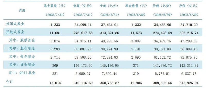 我国境内公募基金管理机构共164家 资产净值35.08万亿元