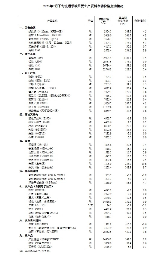 国家统计局：7月下旬流通领域重要生产资料市场36种产品价格上涨