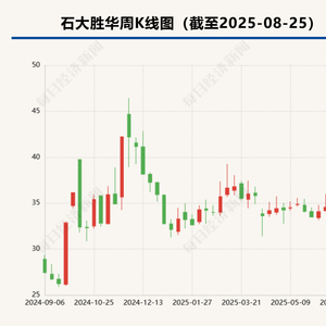 同比盈转亏  石大胜华上半年业绩受化工产品价格下行拖累