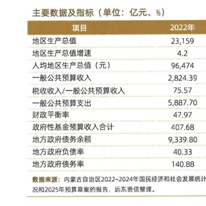 债务高风险省份名单已调整！内蒙古确认退出