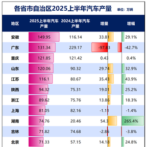 “汽车第一省”易主，真相是什么？