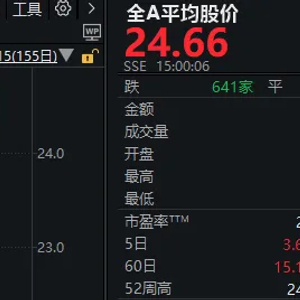 罕见“红周五”，超4600家上涨！昨日普跌，为何今天就暴力修复？