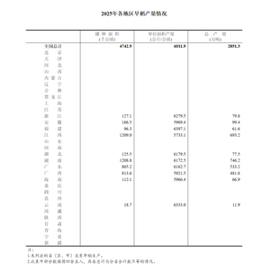 国家统计局：今年全国早稻总产量2851.3万吨，同比增长1.2%