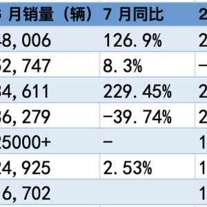 7月零跑交付5万辆再夺新势力销冠，小鹏、小米交付超3万辆齐创新高
