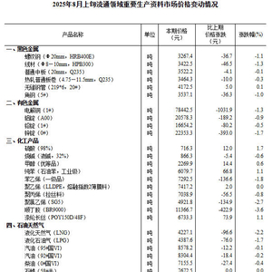 国家统计局：8月上旬全国流通领域重要生产资料18种产品价格上涨