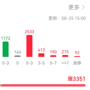 A股一天成交超3万亿元！有人雀跃有人愁，牛市还能走多远？