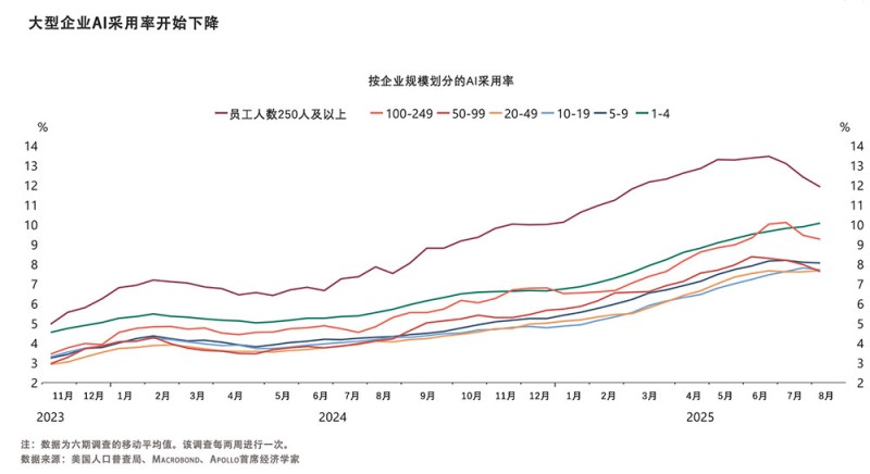 AI太容易出错,大型企业开始对AI的热情下降