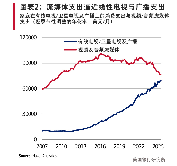 流媒体让美国人更沉迷电视
