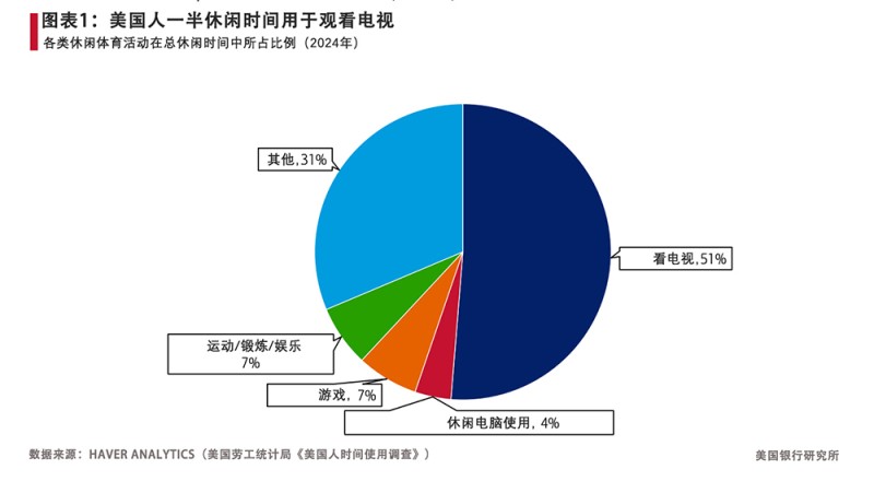 流媒体让美国人更沉迷电视