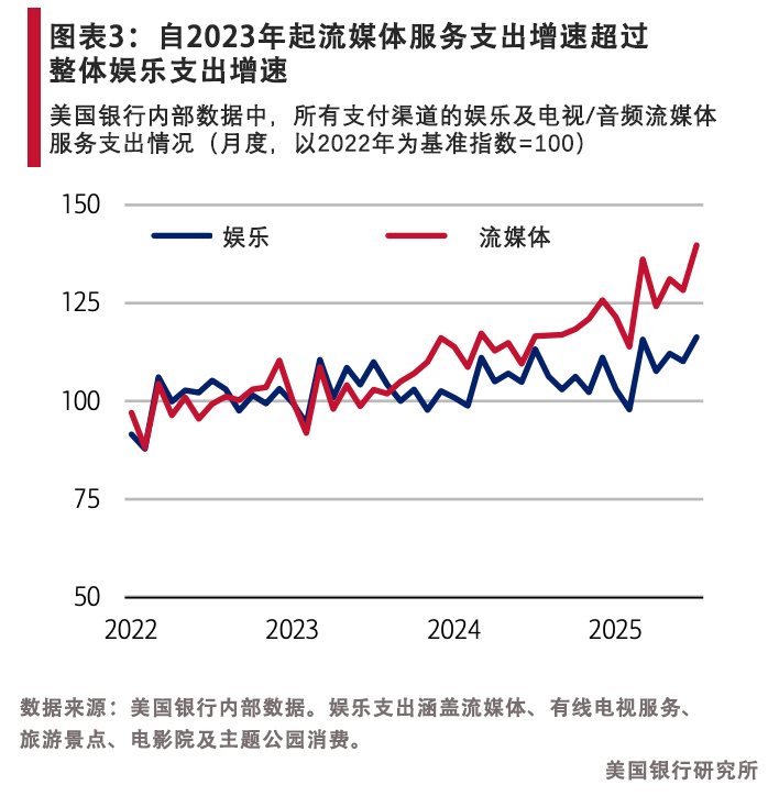 流媒体让美国人更沉迷电视