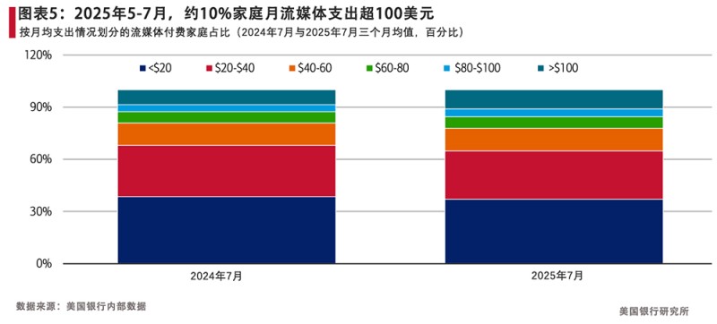 流媒体让美国人更沉迷电视