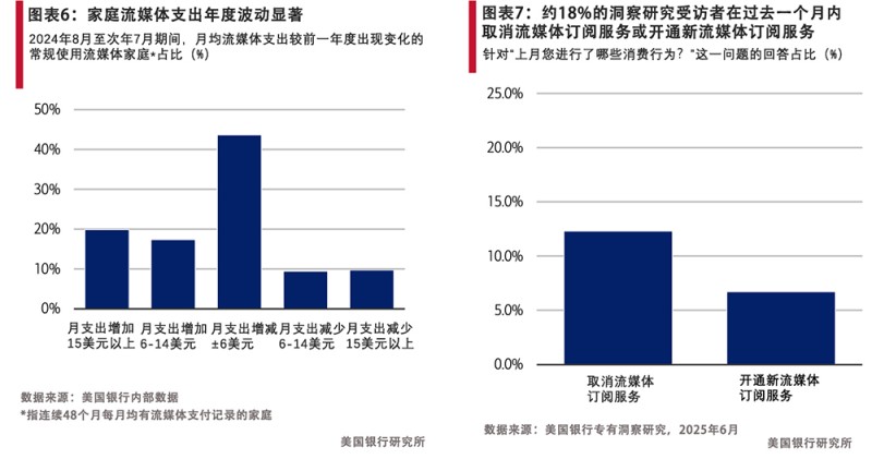 流媒体让美国人更沉迷电视