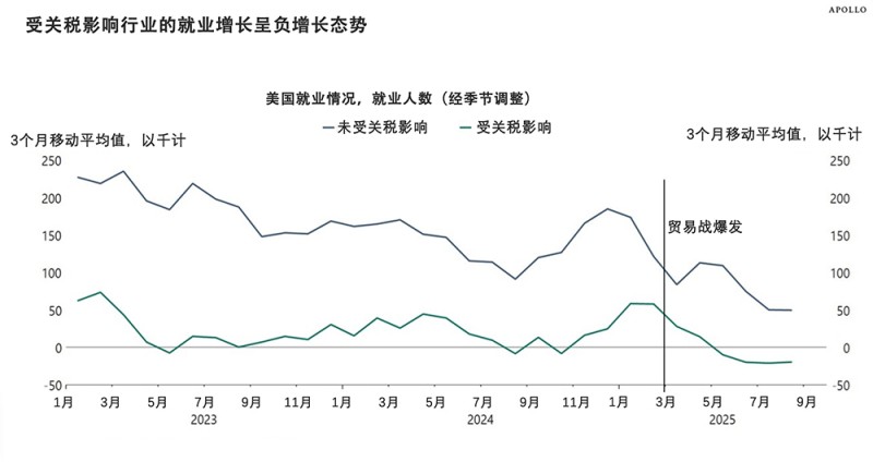 自特朗普发动关税战以来,美国哪些行业失业最严重?