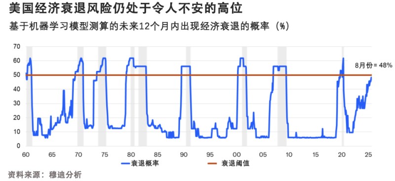 预测美国经济衰退的“最关键指标”，已跌至五年来新低